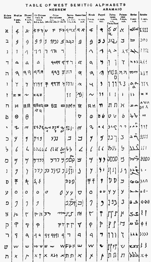 Illustration X: Table of West Semitic
Alphabets