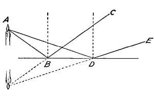  FIG. 62.&mdash;The image is a duplicate of the object, but
appears to be behind the mirror.
