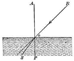 FIG. 65.&mdash;When the ray RO enters the water, its path
changes to OS.
 