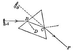 FIG. 68.&mdash;When looked at through the prism, A seems
to be at S.
 