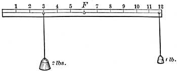FIG. 97.&mdash;The principle of the lever.