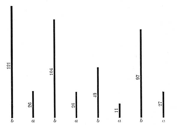 FIG. 140.&mdash;Diagram showing how supplying a city with
good water lessens sickness and death. The lines b show the relative
number of people who died of typhoid fever before the water was
filtered; the lines a show the numbers who died after the water was
filtered. The figures are the number of typhoid deaths occurring
yearly out of 100,000 inhabitants.