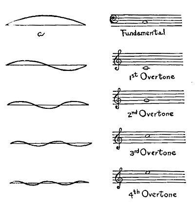 FIG. 185.&mdash;A string can vibrate in a number of
different ways simultaneously, and can produce different notes
simultaneously.