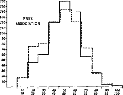 Figure&nbsp;VI&mdash;Frequency Surface&mdash;Free Association