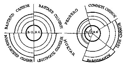 Figure 24&mdash;HOW MUCH METAL WAS IN EARLY GUNS?