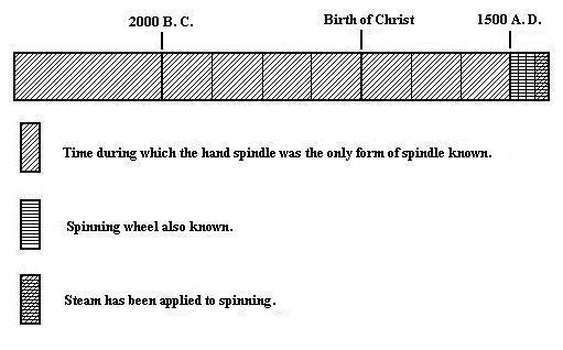 Graphic Diagram Showing Time During which Different
Methods of Spinning Has Been Used.
