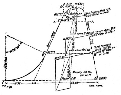 Fig. 35.&mdash;Diagram Cross-Section of Rubble Concrete Dam,
Chattahoochee River.