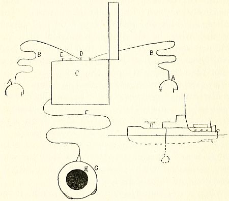 Fig. 6.&mdash;Diagram showing essential parts of a portable hydrophone.