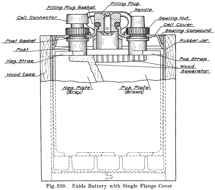 Fig. 239 Exide Battery with Single
Flange Cover