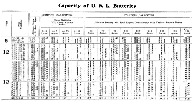 Chart: Capacity of USL batteries &mdash; Page 2