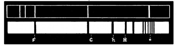 Fig. 57.

Nebula-spectrum.

Sun-spectrum.

Spectrum of Orion's Nebula, showing bright lines, with sun-spectrum
below for comparison.