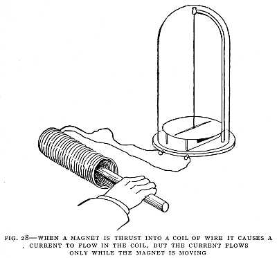 FIG. 28&ndash;WHEN A MAGNET IS THRUST INTO A COIL OF WIRE IT CAUSES A CURRENT TO FLOW IN THE COIL, BUT THE CURRENT FLOWS ONLY WHILE THE MAGNET IS MOVING