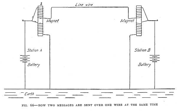 FIG. 66&ndash;HOW TWO MESSAGES ARE SENT OVER ONE WIRE AT THE SAME TIME
