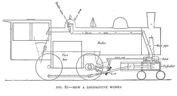FIG. 81&ndash;HOW A LOCOMOTIVE WORKS
