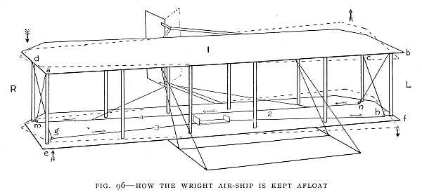 FIG. 96&ndash;HOW THE WRIGHT AIR-SHIP IS KEPT AFLOAT