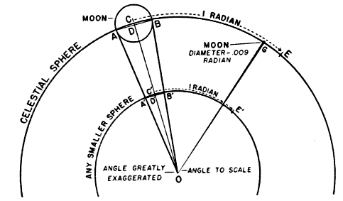 Method for determining the diameter of the cone at any
point. Method for determining the diameter of the cone at any
point.
