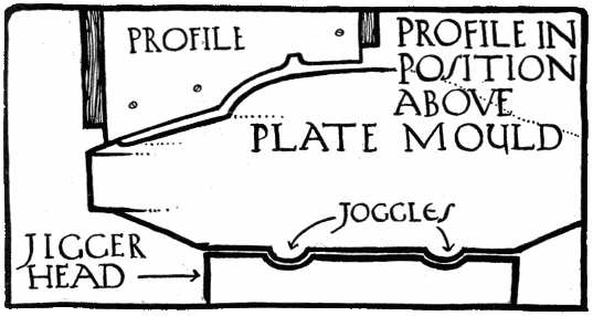 PROFILE IN POSITION ABOVE PLATE
MOULD.
