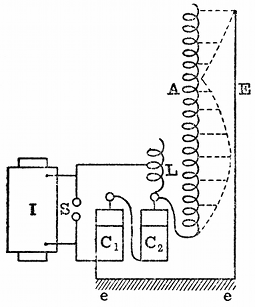 FIG. 11.--HARMONIC OSCILLATIONS IN LONG SOLENOID SHOWN
WITH SEIBT'S APPARATUS.