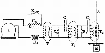 FIG. 15.--ALTERNATING-CURRENT DOUBLE-TRANSFORMATION
POWER PLANT FOR GENERATING ELECTRIC WAVES (Fleming). _a_, alternator;
H_{1}H_{2}, choking coil; K, signalling key; T, step-up transformer;
S_{1}S_{2} spark-gap; C_{1}C_{2} condensers; T_{1}T_{2}, oscillation
transformers; A, aerial; E, earthplate.