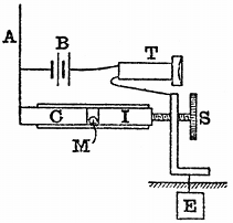 FIG. 17.--ITALIAN NAVY SELF-RESTORING KUMASCOPE. C,
carbon plug; I, iron plug; M, mercury globule; A, aerial; B, battery;
T, telephone; S, adjusting screw.
