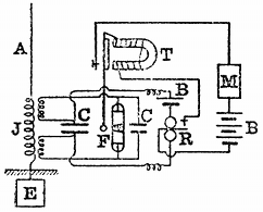 FIG. 20.--MARCONI RECEIVER. A, aerial; J, jigger; CC,
condensers; F, filings tube; T, tapper; R, relay; B, battery; M, Morse
printer.