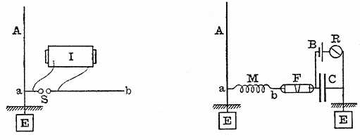 FIG. 24.--SLABY-ARCO SYNTONIC TRANSMITTER AND RECEIVER.
I, induction coil; M, multiplier; B, battery; A, aerial; F, filings
tube; R, relay; E, earth plate; C, condenser.