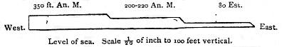 [Illustration:
Section of step-formed plains south of Nuevo Gulf.]