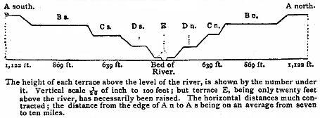 [Illustration:
North and South Section across the terraces bounding the River Santa Cruz.]