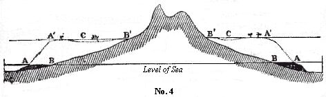 [Illustration:
Vertical section of an island of Bolabola.]
