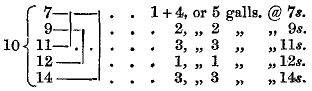 
{  7&mdash;+&mdash;-+   1 + 4, or 5 galls. @  7s.
   {  9&mdash;+-+ |       2,  ” 2   ”    ”  9s.
10 { 11&mdash;+ | |       3,  ” 3   ”    ” 11s.
   { 12&mdash;&mdash;+ |       1,  ” 1   ”    ” 12s.
   { 14&mdash;&mdash;&mdash;+       3,  ” 3   ”    ” 14s.