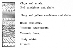 Fig. 168&mdash;Composite structure section representing the
succession of rocks in the Urubamba Valley from Urubamba to Torontoy.