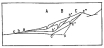 Fig. 199&mdash;Further stages in the development of cirques.
See p. 299 and Fig. 198.