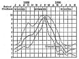 Fig. 90&mdash;Cloudiness at Chosica, July, 1889, to September,
1890. Chosica, a station on the Oroya railroad east of Lima, is situated
on the border region between the desert zone of the coast and the
mountain zone of yearly rains. The minimum cloudiness recorded about 11
a. m. is shown by a broken line; the maximum cloudiness, about 7 p. m.,
by a dotted line, and the mean for the 24 hours by a heavy solid line.
The curves are drawn from data in Peruvian Meteorology, 1889-1890,
Annals of the Astronomical Observatory of Harvard College, Vol. 39, Pt.
1, Cambridge, Mass., 1899.