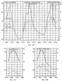 Figs. 116-118&mdash;Temperature curves for locations in the
Maritime Cordillera and its western valleys, October, 1911. For
construction of curves see Figs. 109-113. Fig. 116 is for Camp 13 on the
northern slope of the Maritime Cordillera (which here runs from east to
west), October 13-15; Fig. 117 for Cotahuasi, October 26; Fig. 118 for
Salamanca, October 31.
