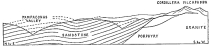 Fig. 141&mdash;Composite geologic section on the northeastern
border of the Cordillera Vilcapampa, in the vicinity of Pampaconas, to
show the deformative effects of the granite intrusion. There is a
limited amount of limestone near the border of the Cordillera. Both
limestone and sandstone are Carboniferous. See Appendix B. See also
Figs. 142 and 146. The section is about 15 miles long.