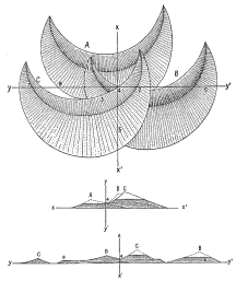 Fig. 178&mdash;Plan and cross-sections of superimposed sand
dunes of conventional outline. In the sections, dune A is supposed to
have left only a small basal portion to be covered by dune B. In the
same way dune C has advanced to cover both A and B. The basal
portions that have remained are exaggerated vertically in order to
display the stratification. It is obviously not necessary that the dunes
should all be of the same size and shape and advancing in the same
direction in order to have the tangential relations here displayed. Nor
need the aggrading material be derived from true dunes. The results
would be the same in the case of sand drifts with their associated
wind eddies. All bedded wind-blown deposits would have the same general
relations. No two successive deposits, no matter from what direction the
successive drifts or dunes travel, would exactly correspond in direction
and amount of dip.