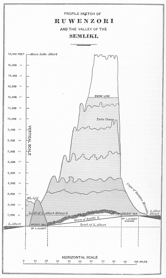 PROFILE SKETCH OF RUWENZORI AND THE VALLEY OF THE SEMLIKI. PROFILE SKETCH OF RUWENZORI AND THE VALLEY OF THE SEMLIKI.