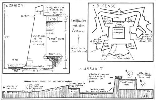 1. DESIGN&mdash;2. DEFENSE&mdash;3. ASSAULT