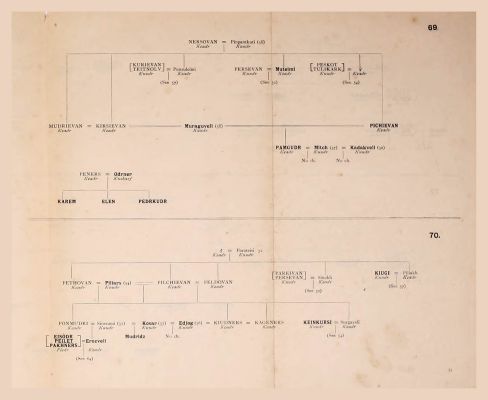 Genealogical Table