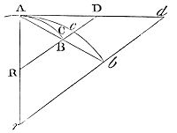 As points A
and B on arc ACB meet, the angle between chord AB and tangent AD at A
decreases infinitely and ultimately vanishes.