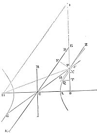 Suppose a
body to move in an hyperbola; it is required to find the law of the
centripetal force tending to the focus of that figure.
