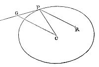 If a body P,
by means of a centripetal force tending to any given point R, move in
the perimeter of any given conic section whose centre is C.