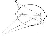 About
the focus S it is required to describe a trajectory APB that shall
touch a right line TR, and pass through any given point P without the
tangent.