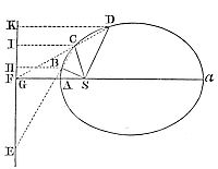 For a body
going on with a continued motion can never pass out of one hyperbola
into its conjugate hyperbola.