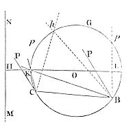 After
the trajectory is described, we may find its axes and foci in this
following manner.