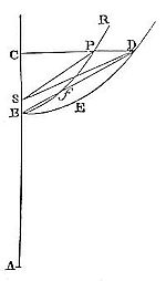  If the body
does not fall perpendicularly, it will describe some conic section
whose focus is placed in the centre of force.