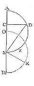 How to
determine the times of the descent of a body falling from a given
place.