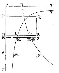 The time in
which a very small line DE of a given length may be described is as the
velocity inversely, and therefore also inversely as a right line whose
square is equal to the area ABFD.