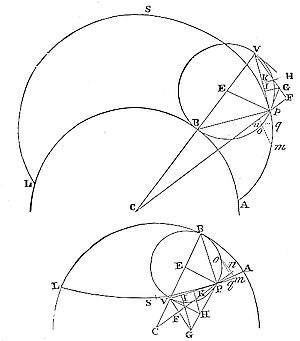 If a wheel
stand upon the inside of a concave globe at right angles thereto, and
revolving about its own axis go forward in one of the great circles of
the globe will be to the double of the versed sine of half the arc.