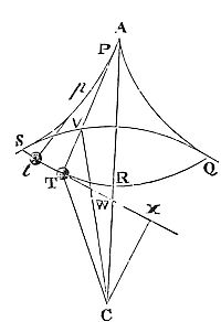 If a
centripetal force toward center C grows with distance, a body T
oscillates along cycloid QRS, and all oscillations take equal time.
